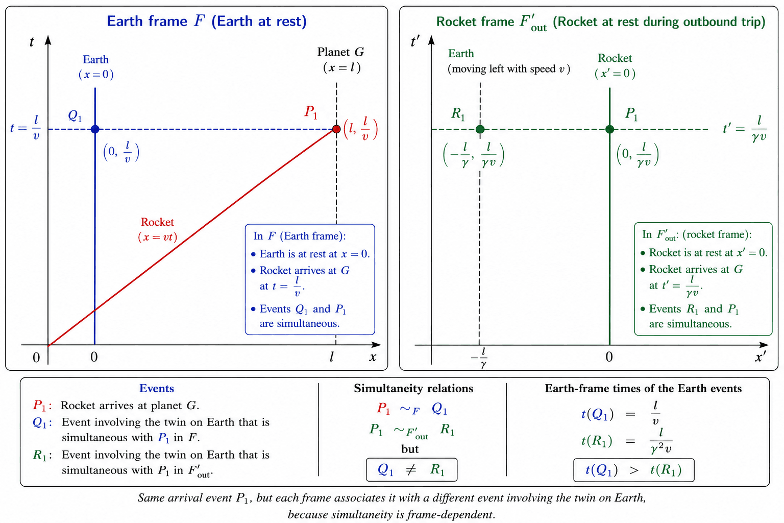 The role of events in the comparison of elapsed times.