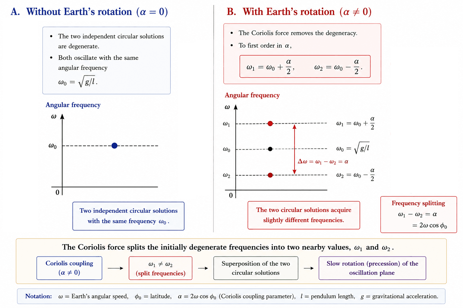 Splitting of the normal-mode frequencies by the Coriolis force.