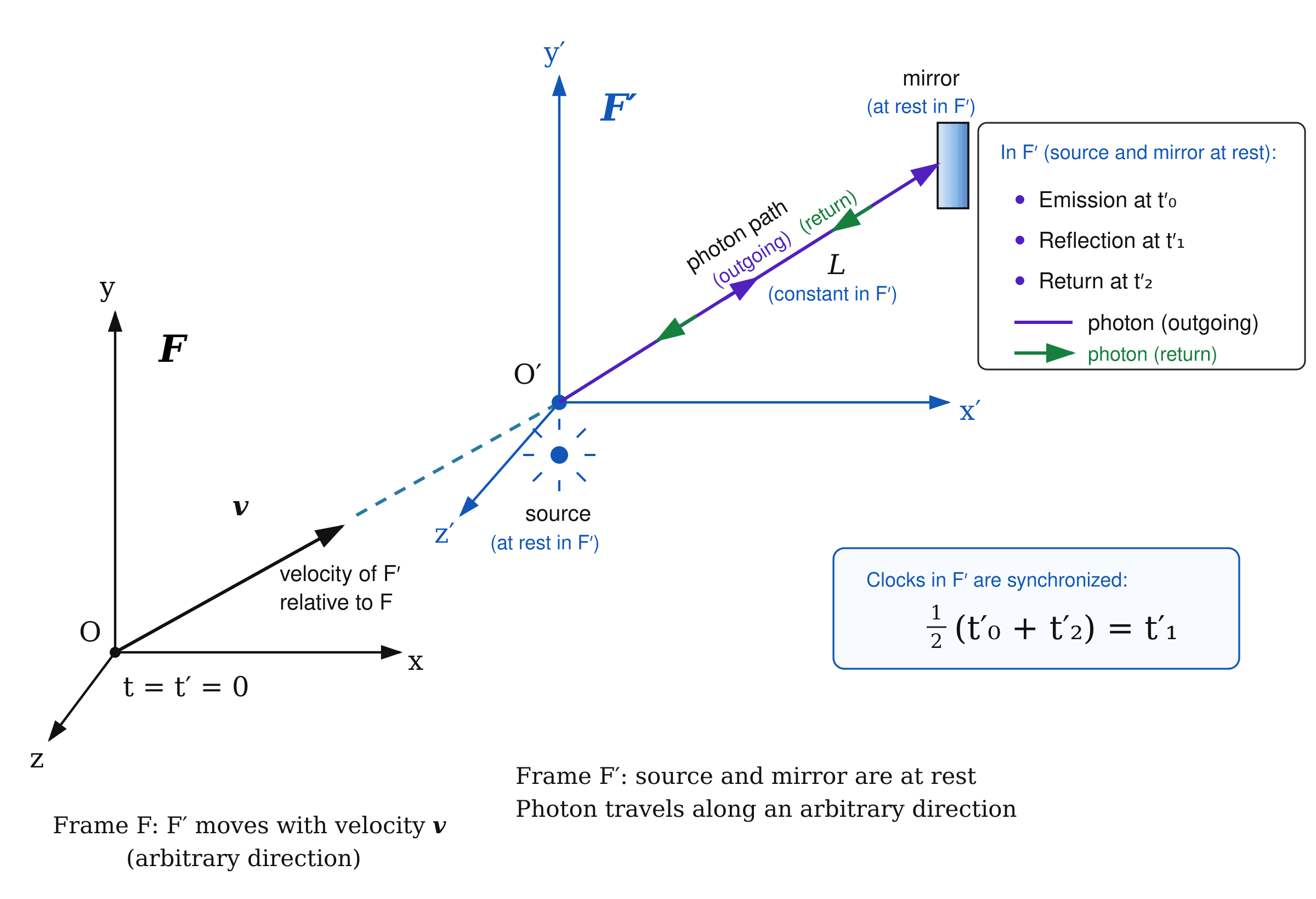 Figure 1: Mirror experiment viewed in the reference frame F'. The source and mirror are at rest, while the photon propagates along an arbitrary direction.