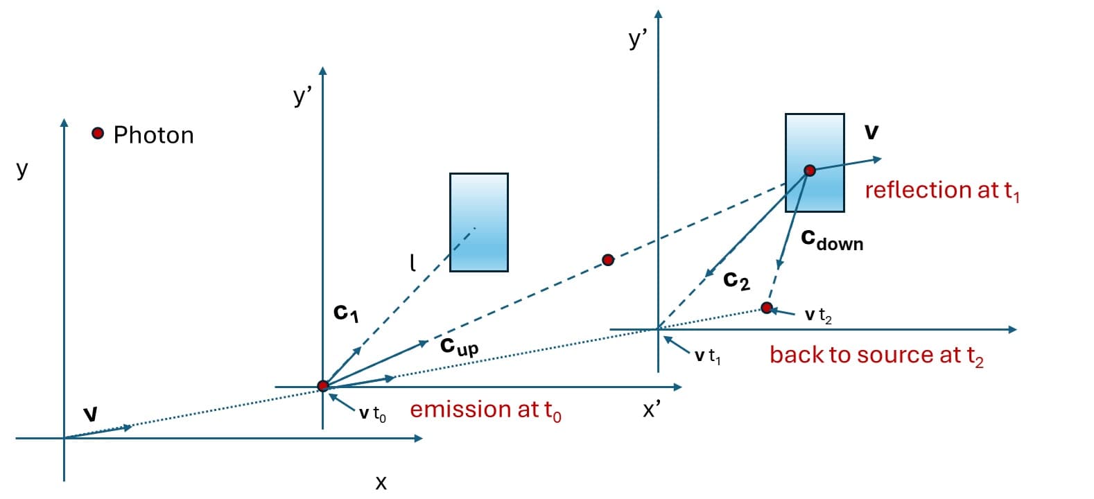 Figure 2: Velocities and positions of the photon seen from F