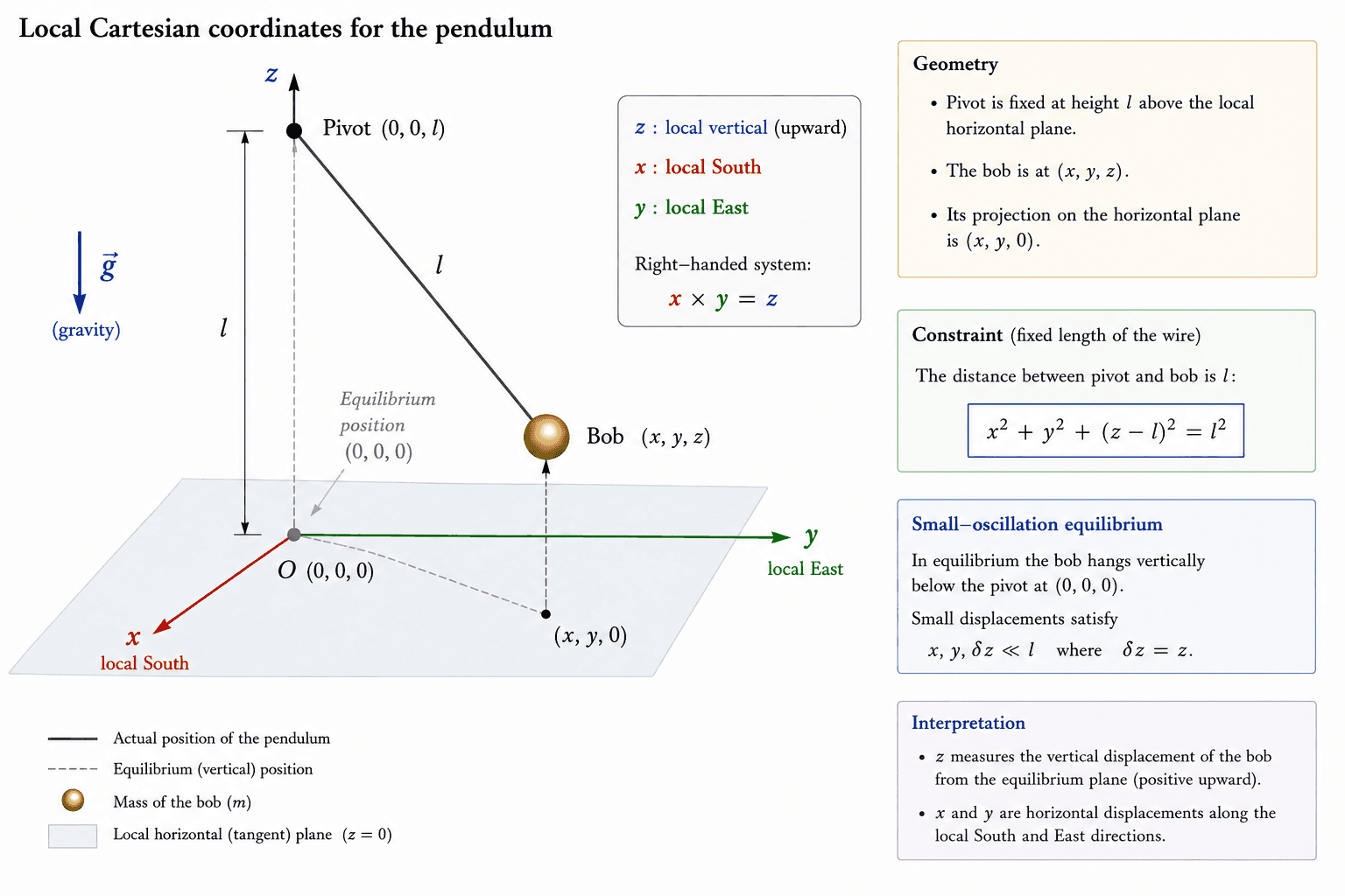 Local Cartesian coordinates of the pendulum.