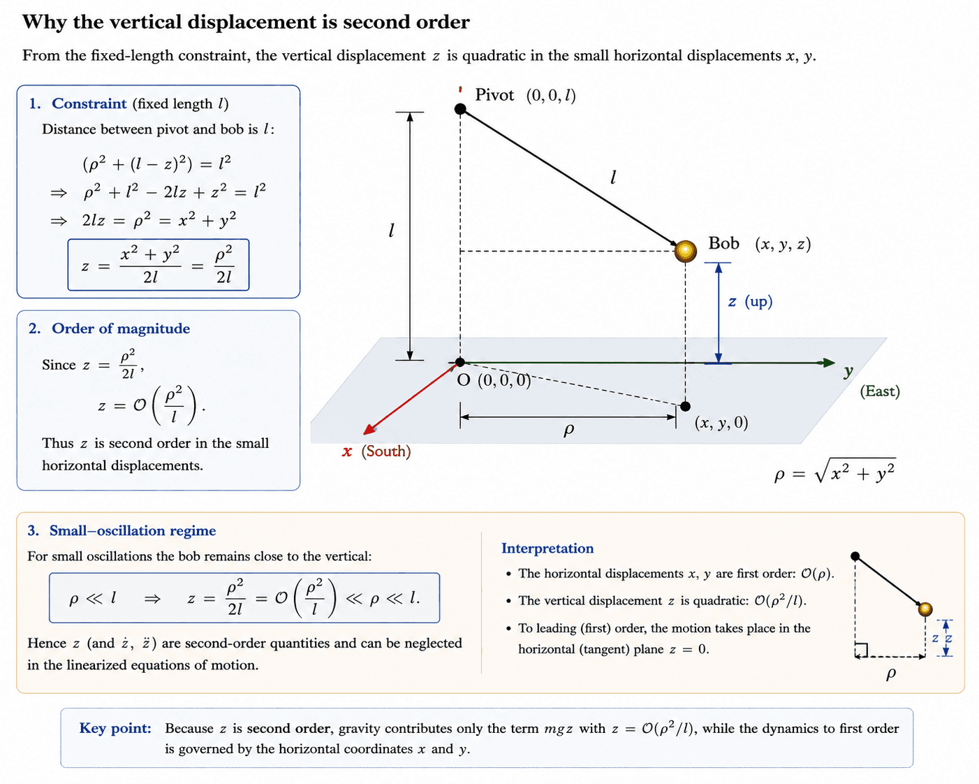 Why the vertical displacement is second order.
