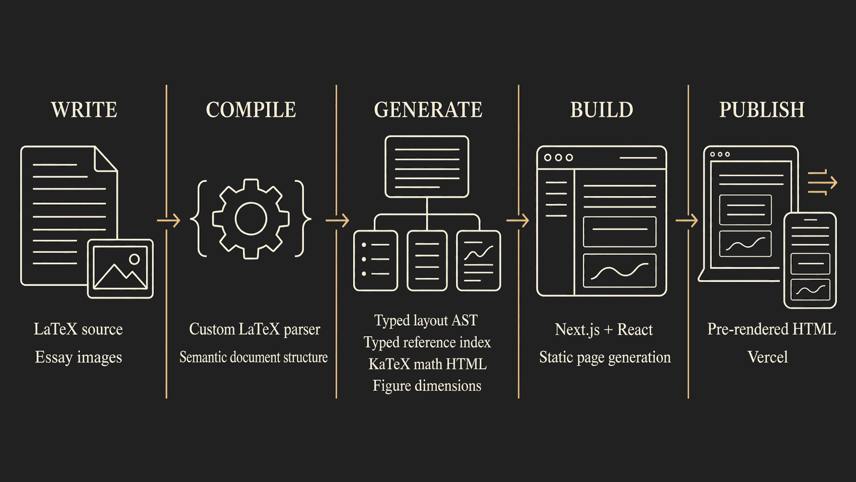 Five-stage Bach and Physics publishing pipeline: write LaTeX and images, compile the semantic document structure, generate typed artifacts and metadata, build static pages with Next.js and React, and publish pre-rendered HTML on Vercel.