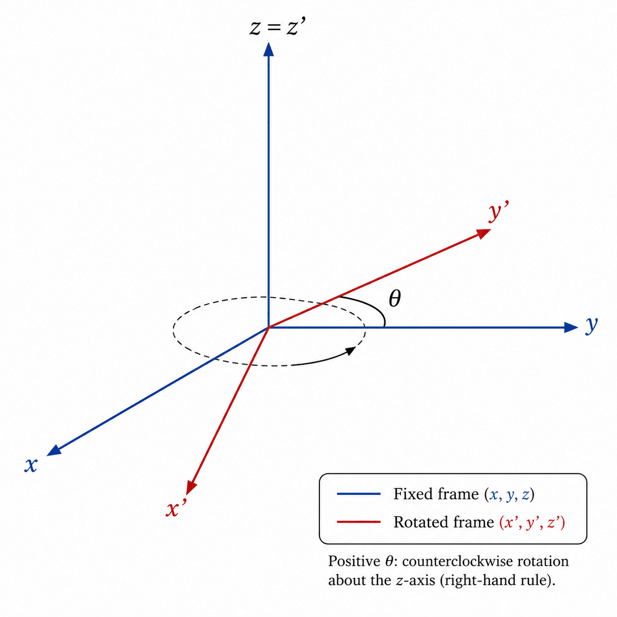 Fig~1: Rotation of an angle \thetaaround the zaxis.
