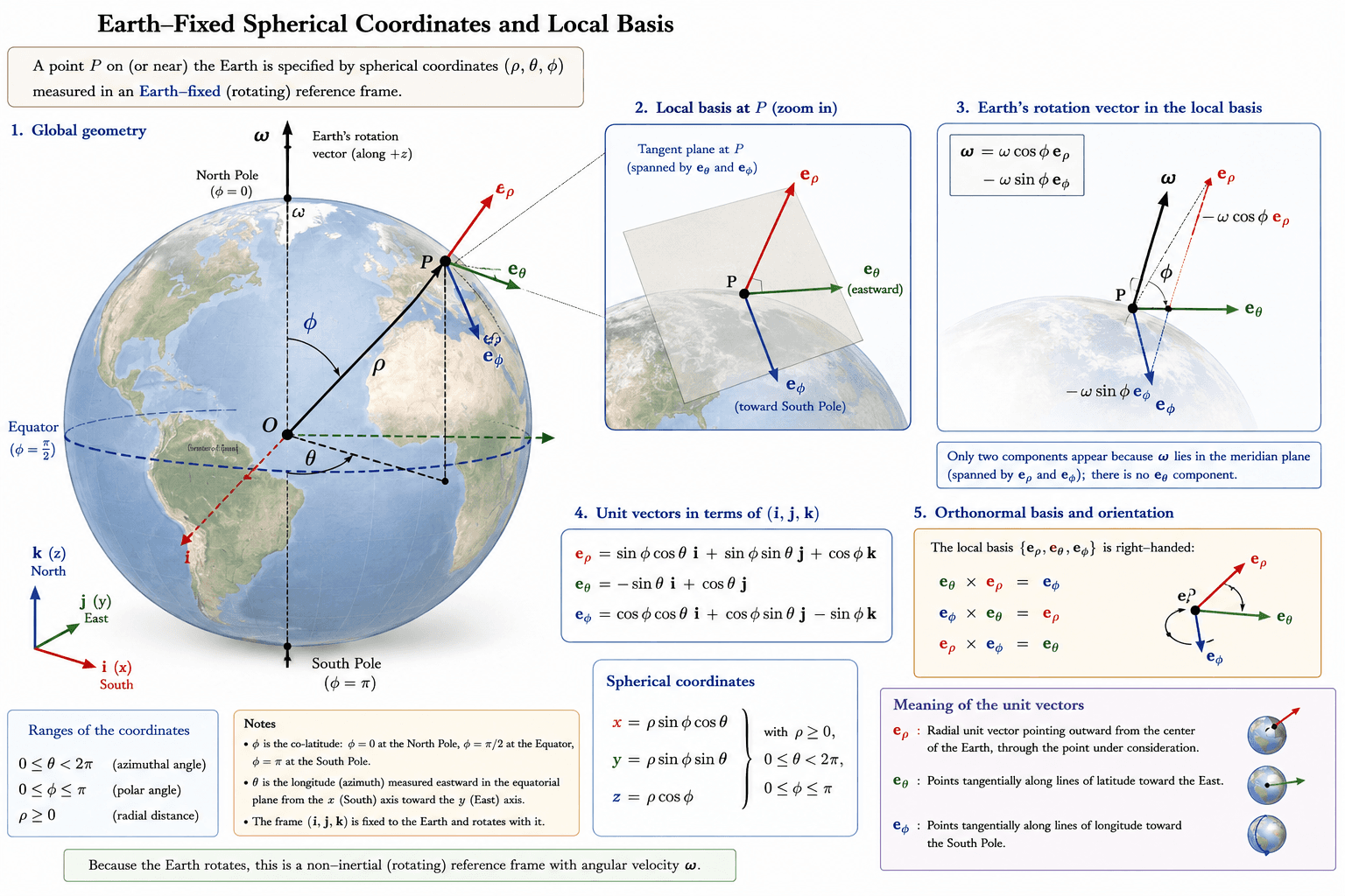 Earth-fixed spherical coordinates.